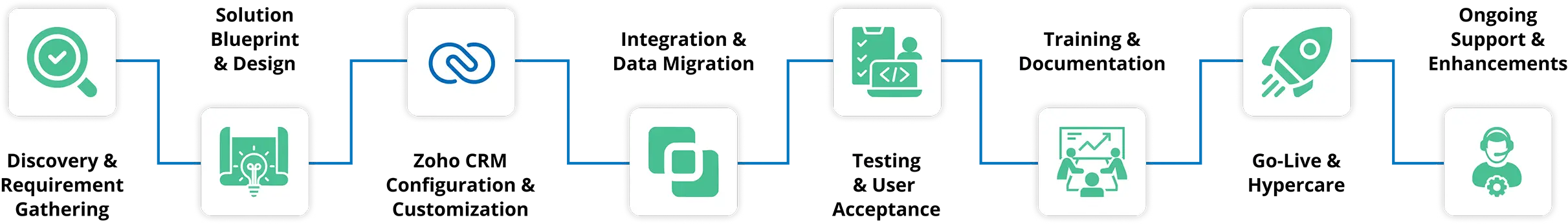 End to end Zoho CRM implementation process by trusted Zoho Partner